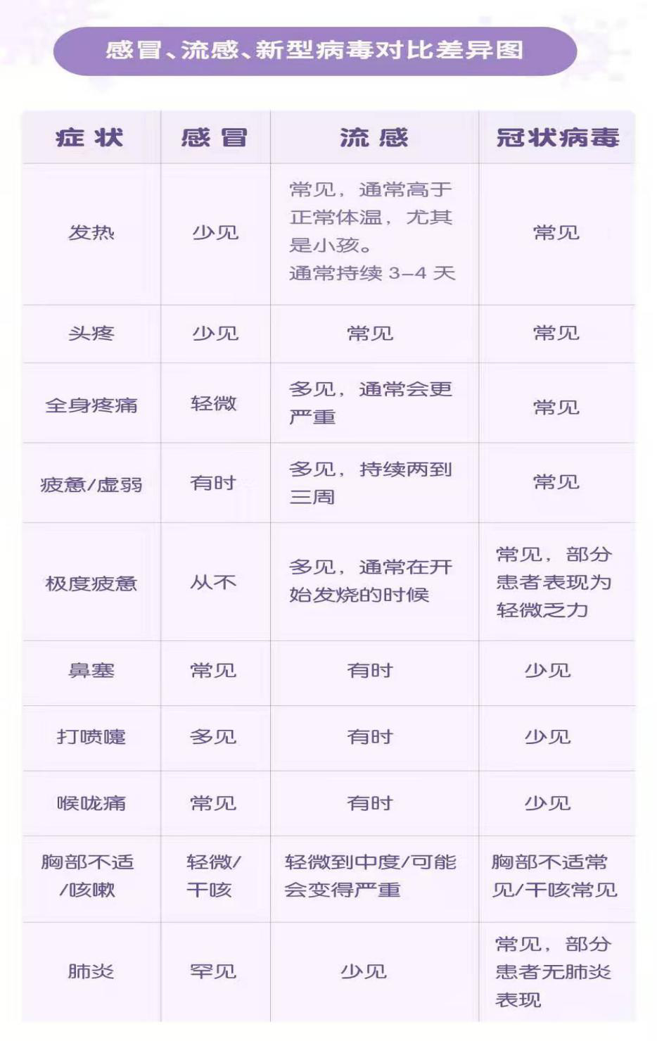 感冒、流感、新型病毒對比差異圖